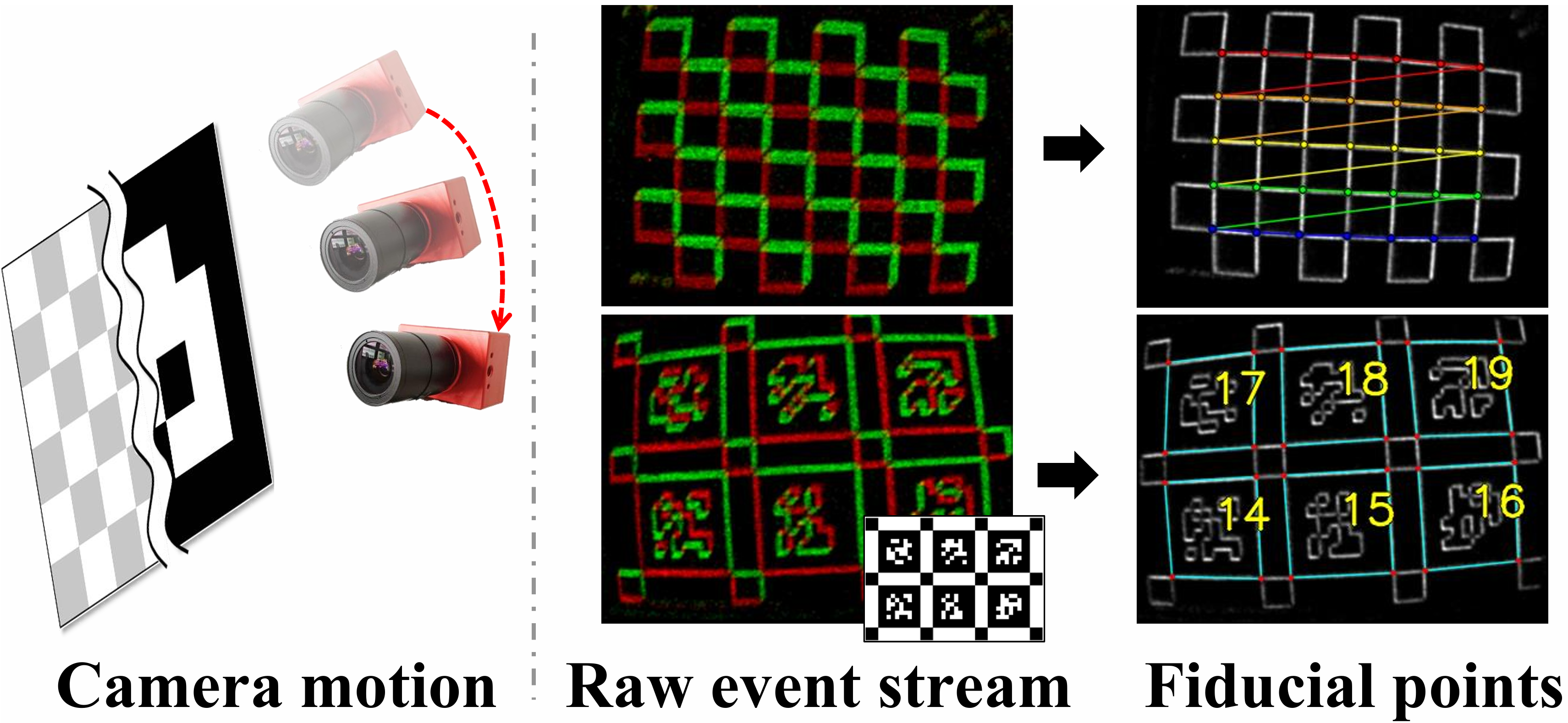 Checkerboard and fiducial tag calibration patterns for event cameras